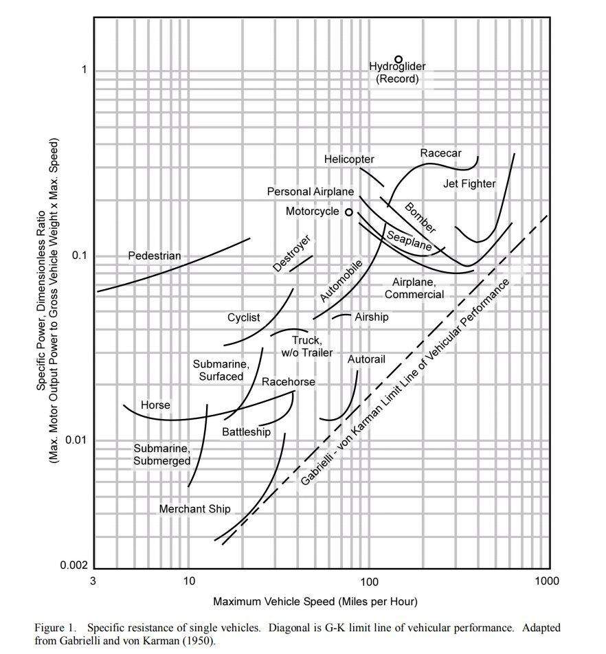 von Kármán–Gabrielli Diagram from blog