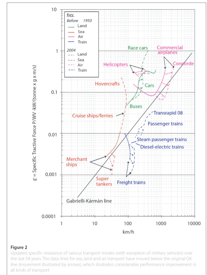 Updated von Kármán–Gabrielli Diagram